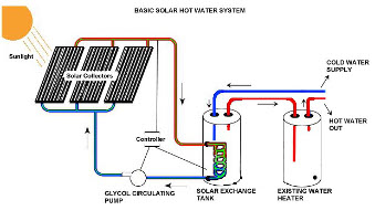 Active solar water heating